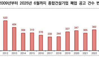올해 상반기 건설사 폐업 304건…건산연 “M&A 지원해야”