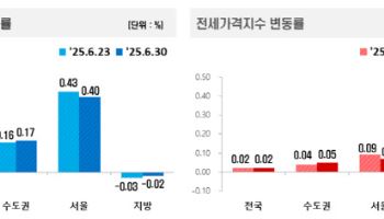 강남3구·한강벨트 상승세 둔화…과천·분당 1% 안팎↑