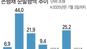 채권 발행 대신 상환 택하는 은행