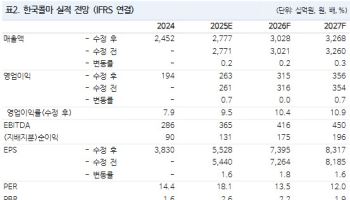 한국콜마, 역대 최대 분기 실적 예상…목표가↑-NH