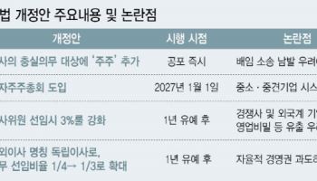 '가보지 않은 길' 상법 개정…기업 경영권 공격 급증할듯