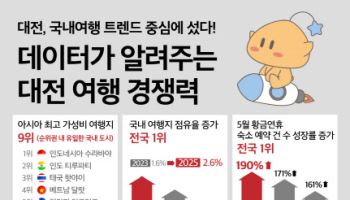 아시아서 가장 가성비 있는 여행지로 ‘대전’ 등극
