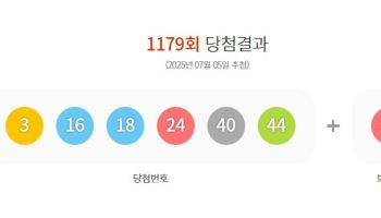 제1179회 로또 1등 ‘3, 16, 18, 24, 40, 44’…보너스 ‘21’