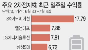 신용강등 여파 돌파한 2차전지, 바닥론  VS 악재 여전