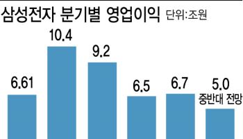 삼성전자, 5兆대 영업익 '뚝'…"하반기는 달라질 것"