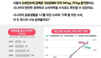 60대 소비 5년새 71%↑…자녀 결혼·육아 ‘아낌없이’ 지원