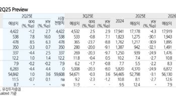 SK텔레콤, 유심사태 여파 과징금 불확실성…투자 관망 적절-유진