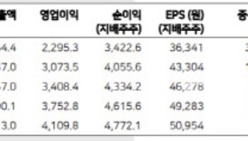 현대모비스, AMPC 수익 확대 기대…목표주가↑-메리츠