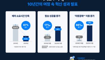 6.6초 이내 배차, 10명 중 9.4명 탑승…카카오T 택시 '10년' 성과