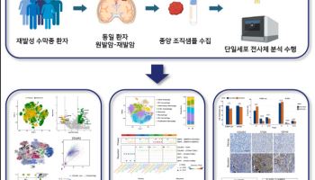재발성 뇌종양, 정밀 유전자 분석으로 치료 실마리 찾았다
