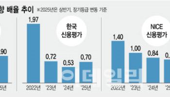 올해도 이어진 신용등급 하향 기조…“업종별 차별화 뚜렷”