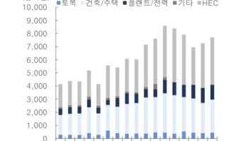 현대건설, 원전 르네상스 국면서 주목-대신