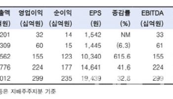 달바, 프리미엄 브랜드 전략 효과…목표가 27.8% 상향-한국