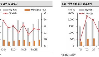 “F&F, 중국 소비 회복 역향…목표가 10만원으로 상향”-SK
