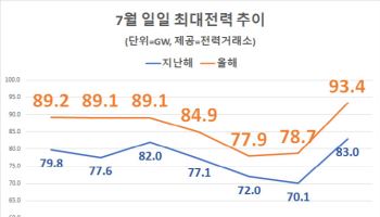 폭염에 전날 전력수요 올들어 최대…오늘도 또 넘어설듯