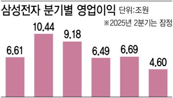 삼성전자, 美 '젤스' 전격 인수…"하반기 반등 나설 것"