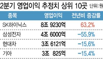 높아진 코스피 밸류에이션, 2분기 실적 옥석가리기 본격화