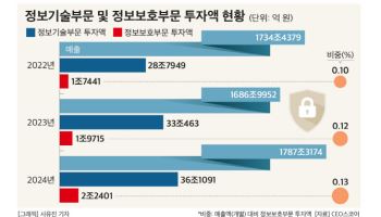 "AI 시대에 정보보호 투자 소홀"…기업들, 매출의 0.1%만 투자