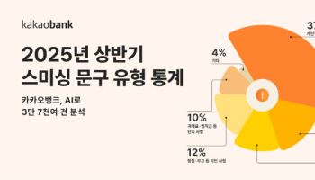 카카오뱅크, AI로 잡아낸 스미싱…개인정보 유출·수집 사칭 최다