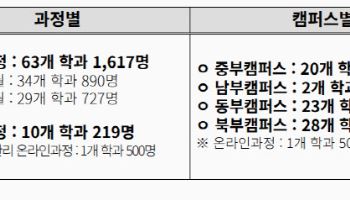 서울시 기술교육원 38년 만에 전면 통합