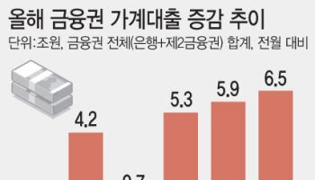 '영끌' 막차에…6월 가계대출 6.5조 급증