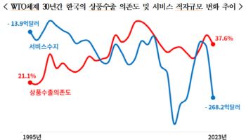 상품수출 의존도 1위…관세충격 취약한 '반쪽짜리' K수출