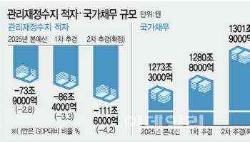 이달 李정부 첫 '국가재정전략회의'…재정원칙 다시 세우나
