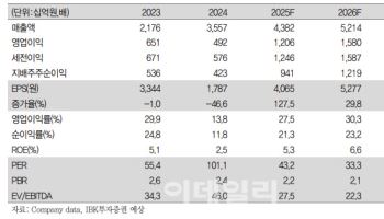 셀트리온, 수익성 개선 추세…바이오시밀러 환경 우호적-IBK