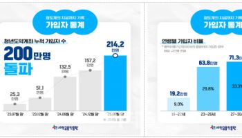 청년 90% “금융지원 정책 필요”…자산형성·대출이자 지원 순