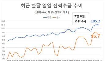 폭염 속 나흘째 최대전력수요 90GW 넘는 ‘고공행진’