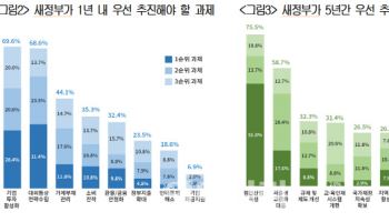 경제전문가 "새정부, 통상대응·투자활성화 우선 추진해야"