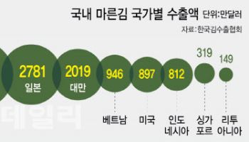 “마른김 등급제 시행·거래소 도입 시급해”