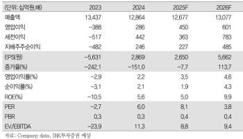 GS건설, 2분기 실적 시장 기대치 상회 예상…'매수'-IBK