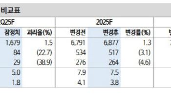 신세계, 2분기 저점 찍고 개선 흐름…목표가 19%↑-신한
