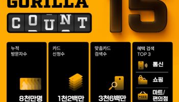 카드고릴라, 누적 방문자 8천만명·140만 MAU 달성