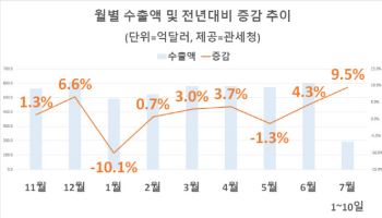 美 관세유예 속…7월에도 수출 증가세 지속(종합)