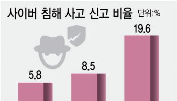 “이미지 깎일까봐”…해킹 당해도 방어못하는 기업들