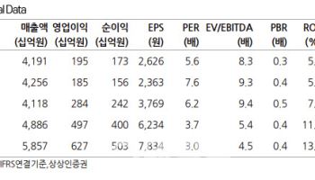 HDC현대산업개발, 이익 성장 기대 여전…'매수' 권고-상상인