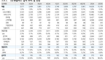 LG유플러스, 펀터멘털 개선 뚜렷…목표가↑-유진