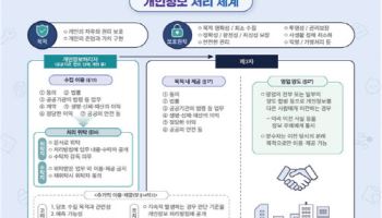개인정보위, 개인정보 처리 안내서 공개…오는 29일 현장 설명회