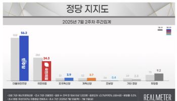 천장 없는 與 지지율, 바닥 없는 野 지지율…보수아성도 흔들