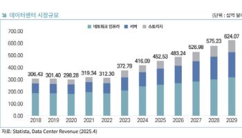 AI 이후 데이터센터 급성장했지만…韓 투자액, 美의 0.12% 그쳐