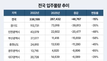 아파트 입주 물량 10년 새 최저… 부산·세종·광주 3년새 반토막