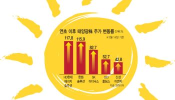 올해 주가 두 배 뛴 한화솔루션…국내외 모멘텀에 재차 ‘빛’ 볼까
