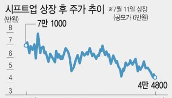 팔 사람은 다 판 주가…시프트업, 바닥 쳤나