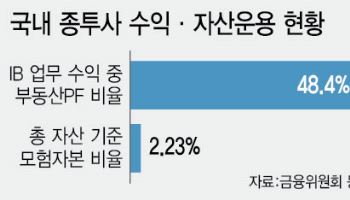 모험자본에 25% 써야 하는 종투사…투자 여건은 '글쎄'