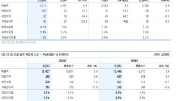 GS건설, 신규수주·시공권 확보에 실적 개선 전망…목표가↑-유안타