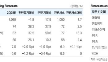 HDC현대산업개발, 2분기 영업이익 컨센서스 부합 전망-유안타