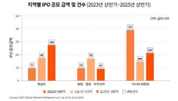 삼일PwC “상반기 글로벌 IPO 건수 및 공모금액 각각 9%, 17% 상승”