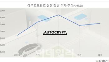‘자동차 보안 솔루션’ 아우토크립트, 상장 첫날 40% '쑥'